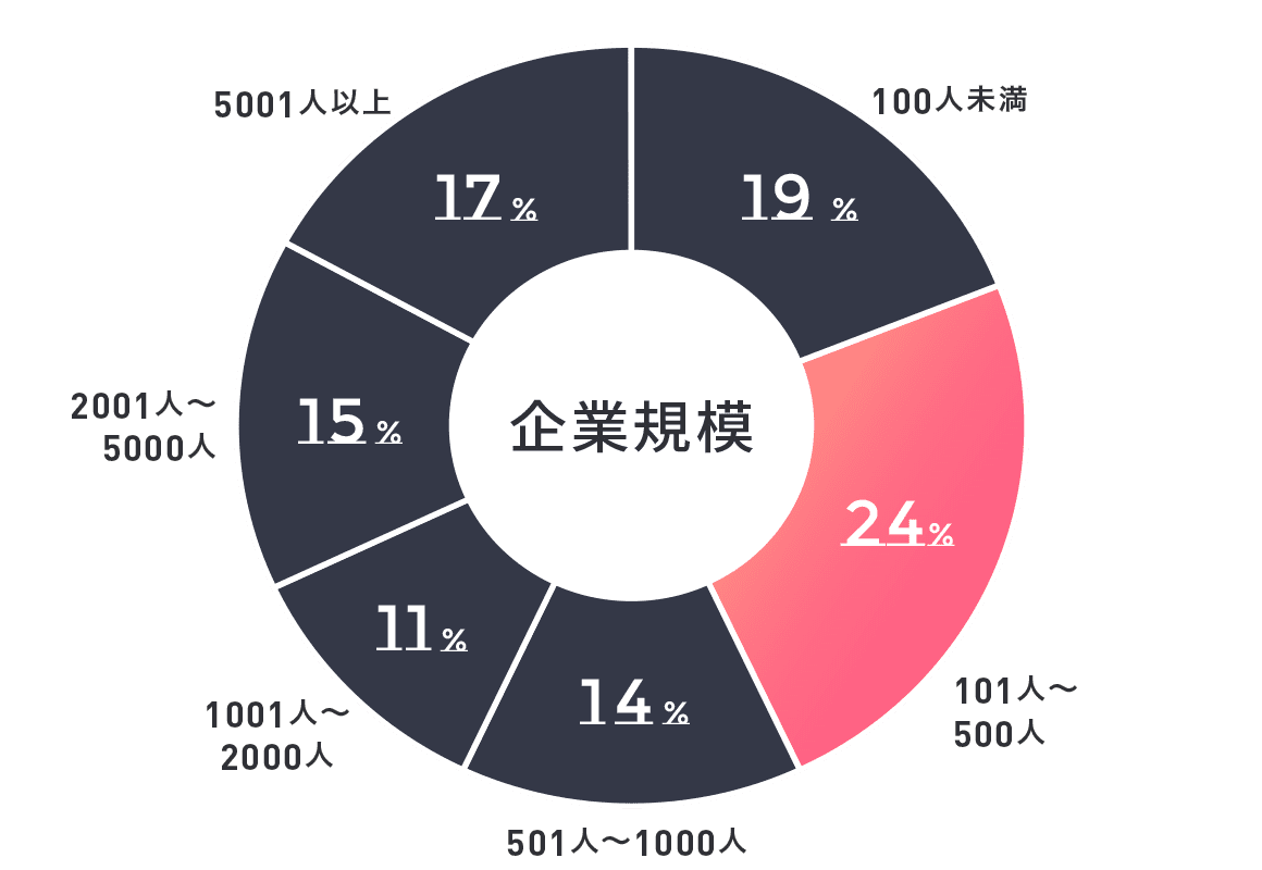 企業規模のグラフ