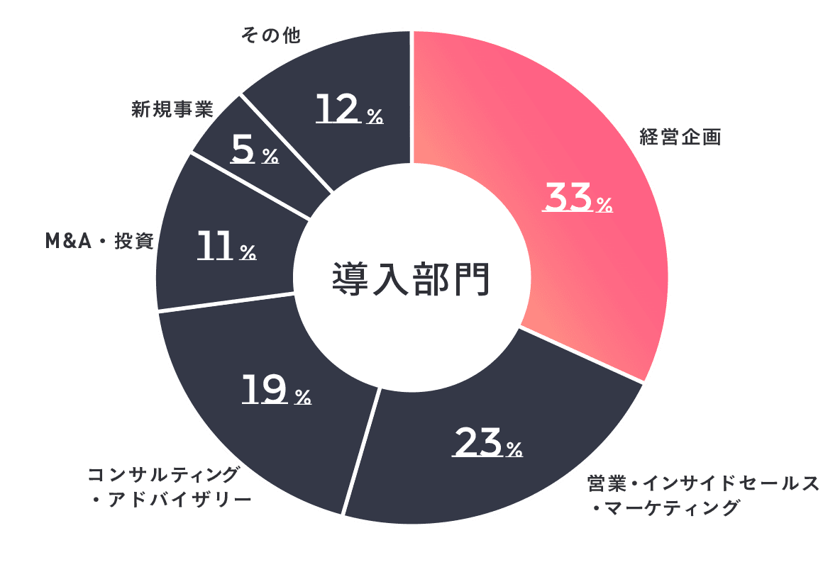 導入部門のグラフ