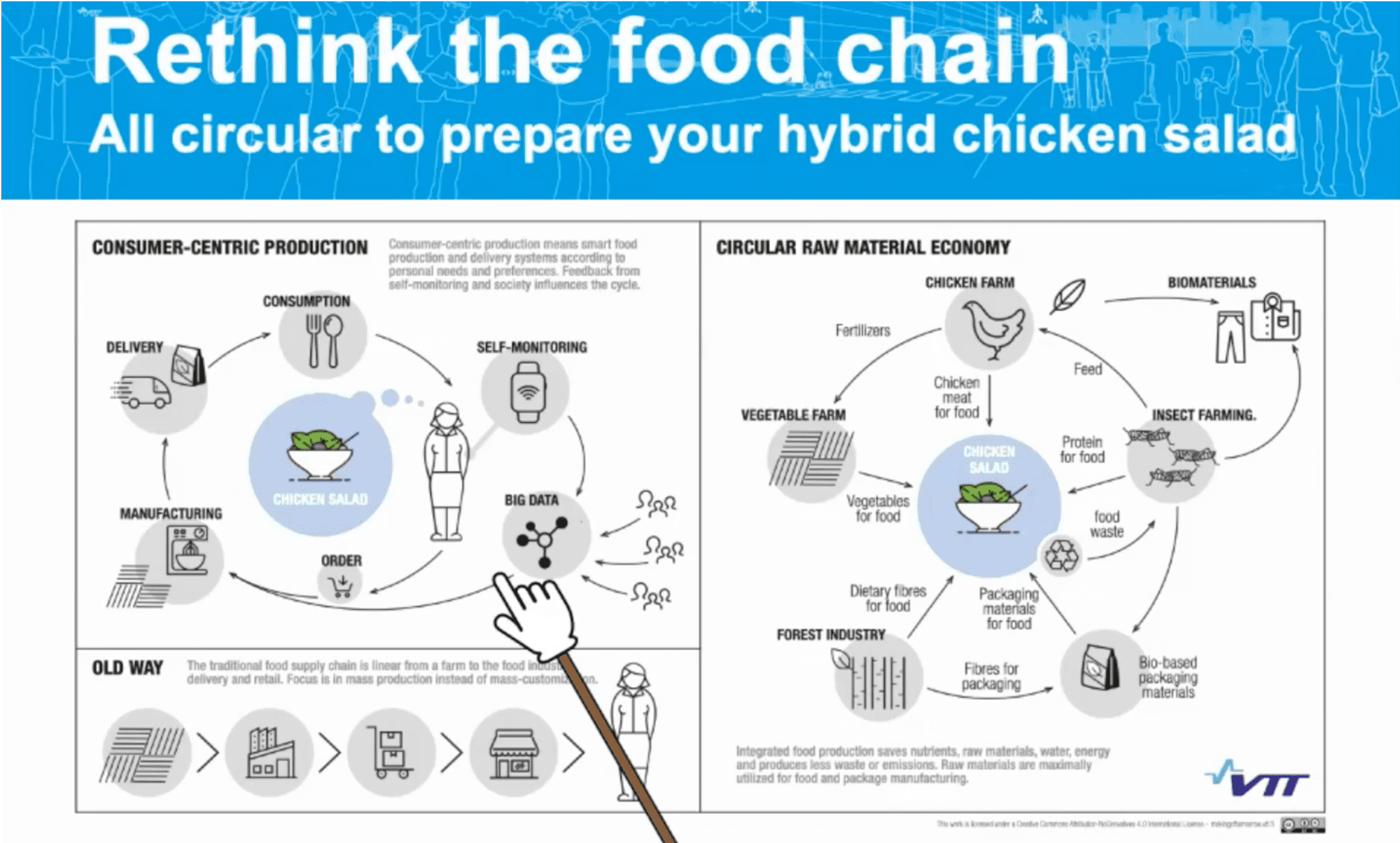 Rethink the food chain