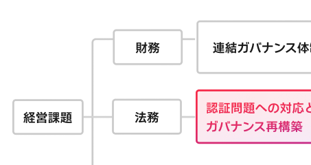 経営課題ツリー