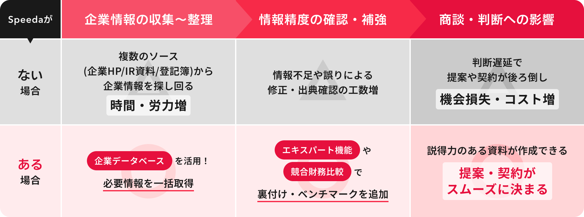 特定業界の全体像を把握して戦略立案を行うまでのプロセス比較表
