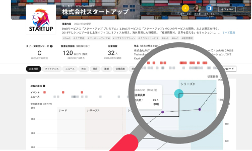 SPEEDAスタートアップ機能画面 - スタートアップの事業内容、資金調達、提携先等を表示するダッシュボード