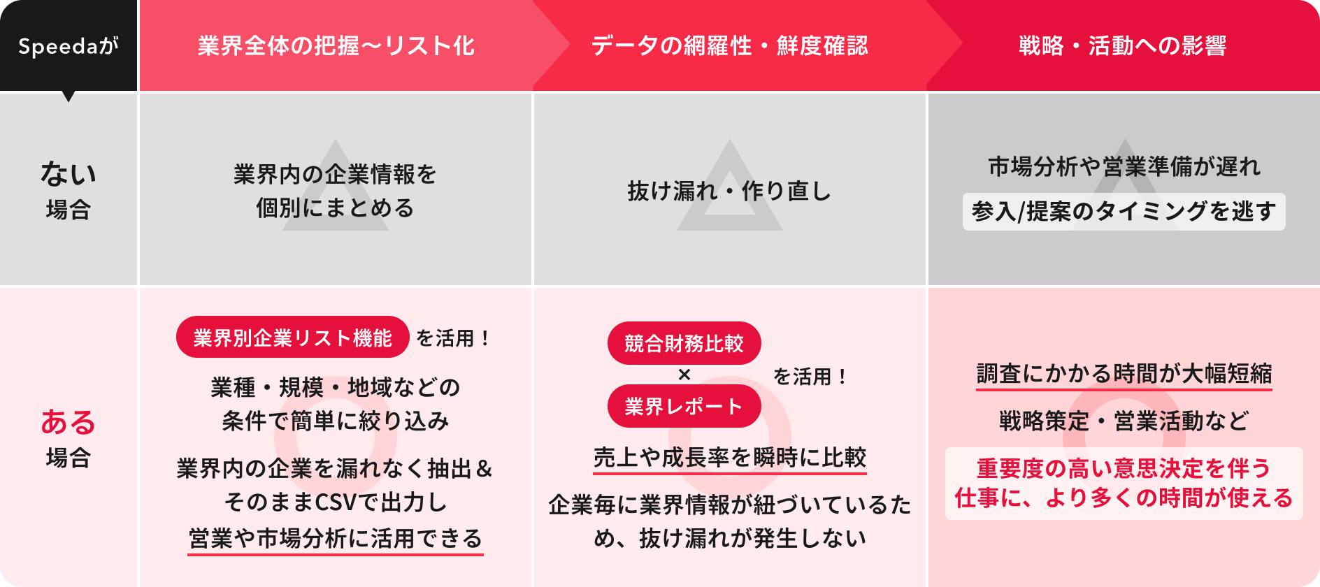 特定業界の全体像を把握して戦略立案を行うまでのプロセス比較表