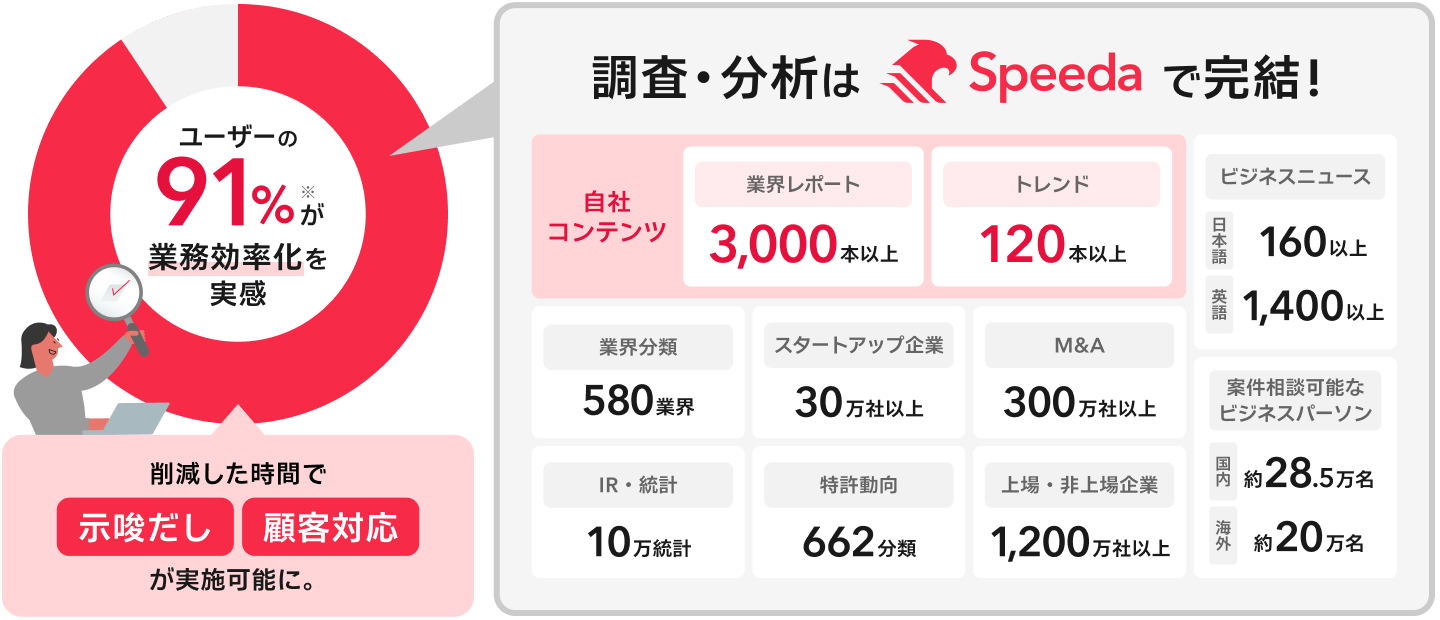Speedaのデータアセット概要。ユーザーの91%が業務効率化を実感。