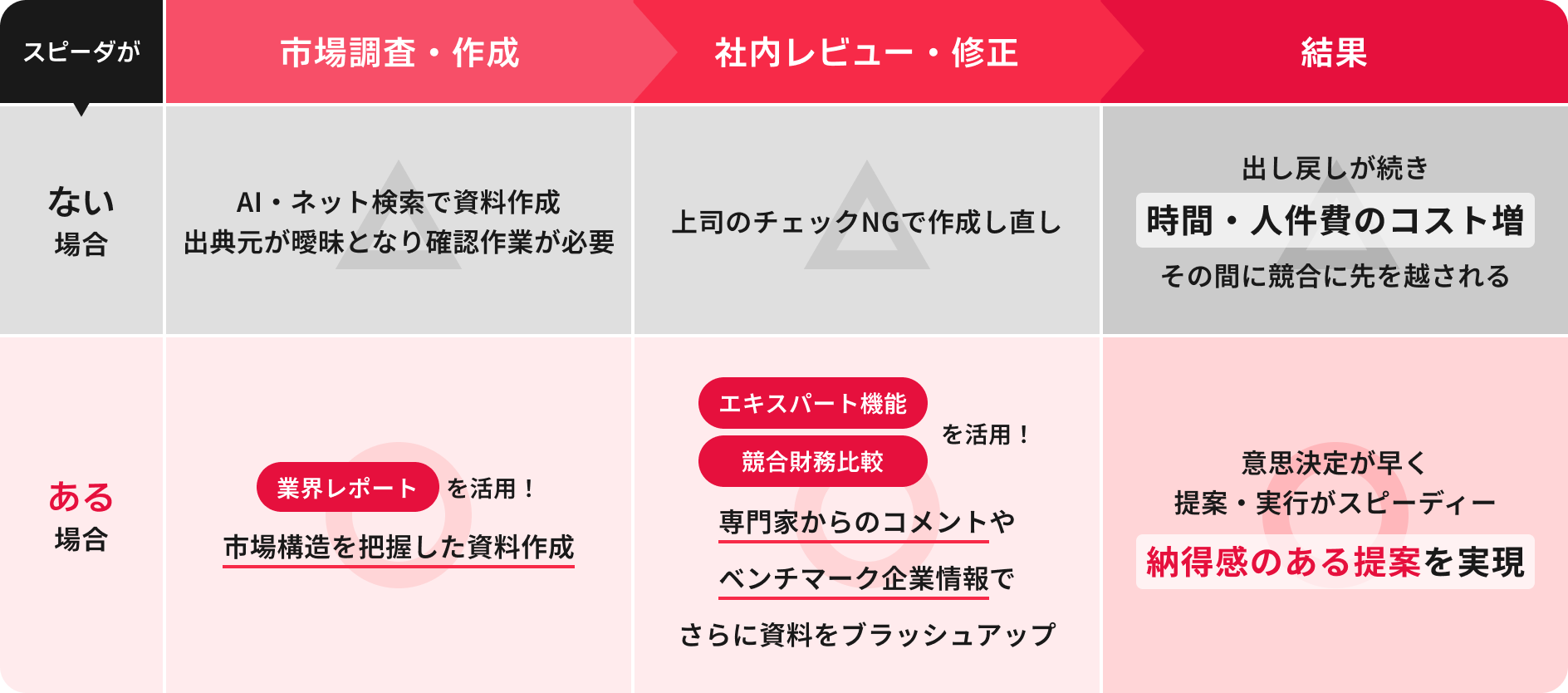 市場調査から戦略立案までのプロセス比較表
