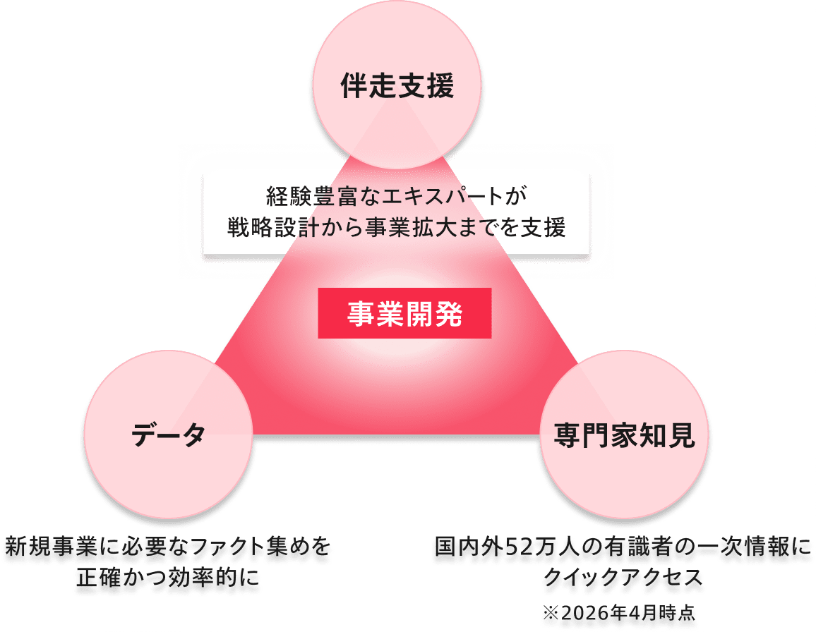 新規事業に必要な武器をAll in Oneで。事業の成功を後押し