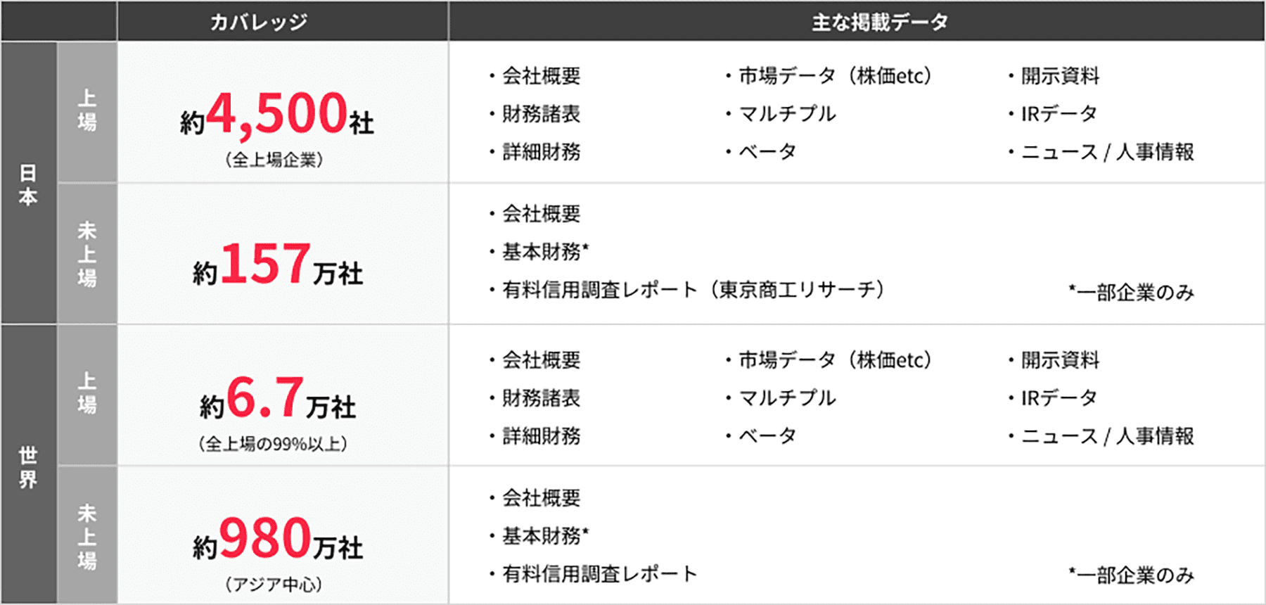 1つのツールで約1,200万社の企業データベースから企業調査ができる。また、上場企業は企業概要だけでなく、業績やIR資料にも簡単にアクセスできる。