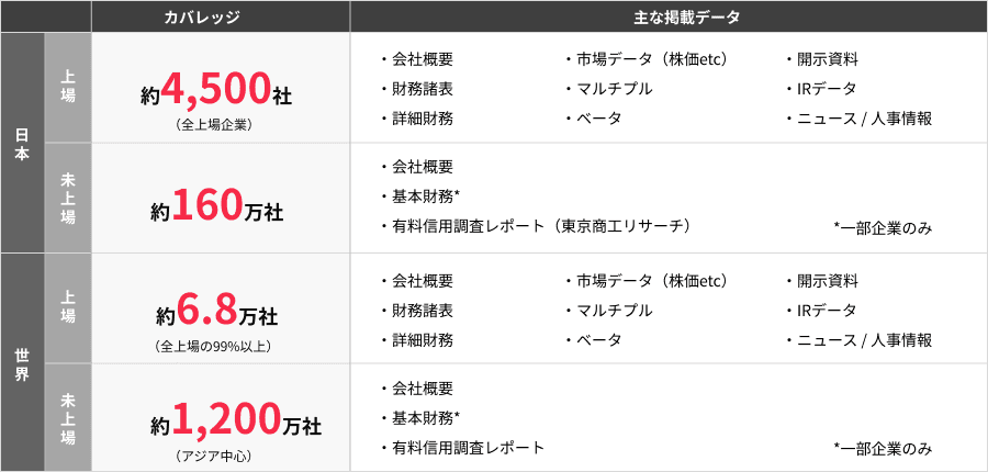1つのツールで約1,200万社の企業データベースから企業調査ができる。また、上場企業は企業概要だけでなく、業績やIR資料にも簡単にアクセスできる。