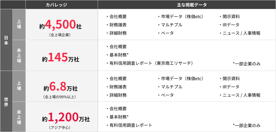 1つのツールで約1,270万社の企業データベースから企業調査ができる。また、上場企業は企業概要だけでなく、業績やIR資料にも簡単にアクセスできる。