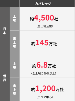 1つのツールで約1,270万社の企業データベースから企業調査ができる。また、上場企業は企業概要だけでなく、業績やIR資料にも簡単にアクセスできる。