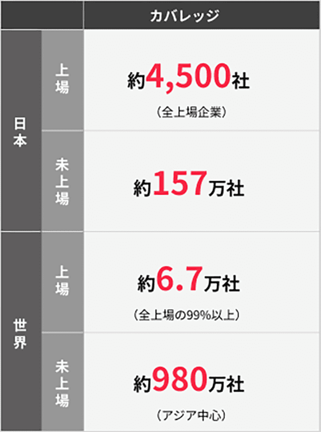 1つのツールで約1,200万社の企業データベースから企業調査ができる。また、上場企業は企業概要だけでなく、業績やIR資料にも簡単にアクセスできる。