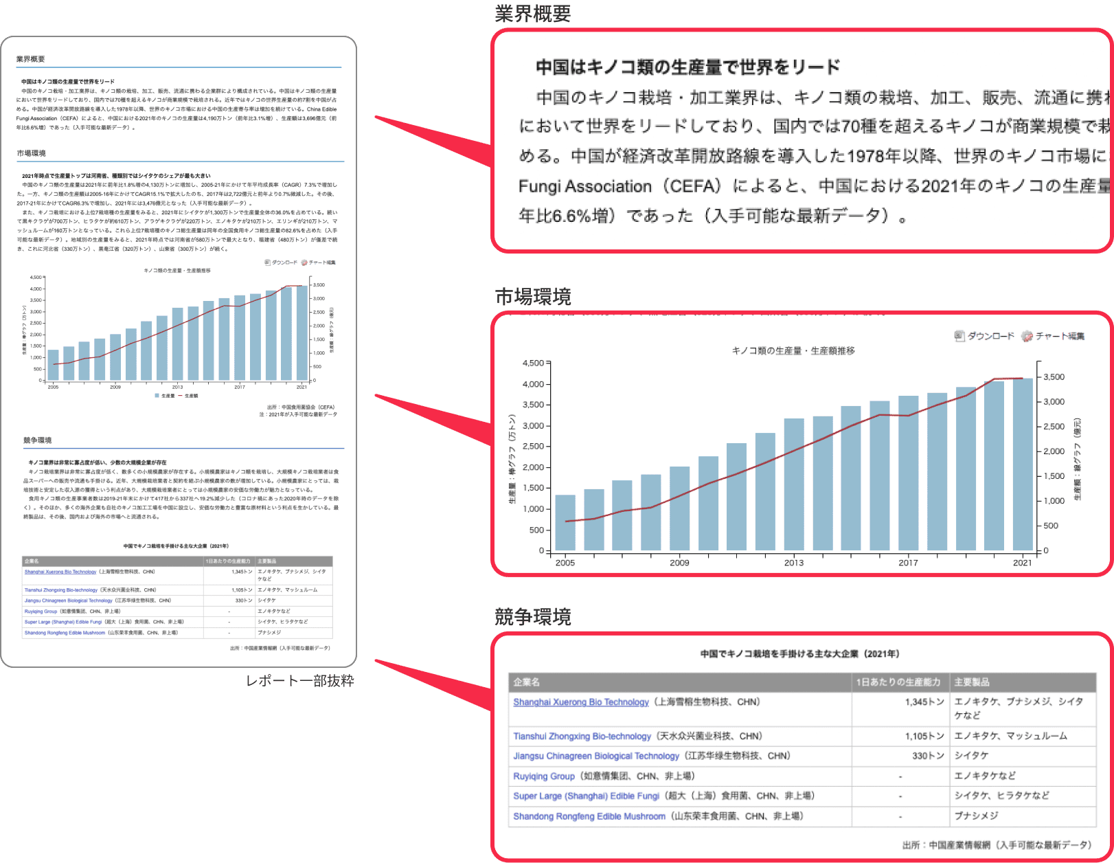 各業界について業界概要・市場環境・競争環境の3つの観点で整理しているため、戦略策定業務に活用できる。