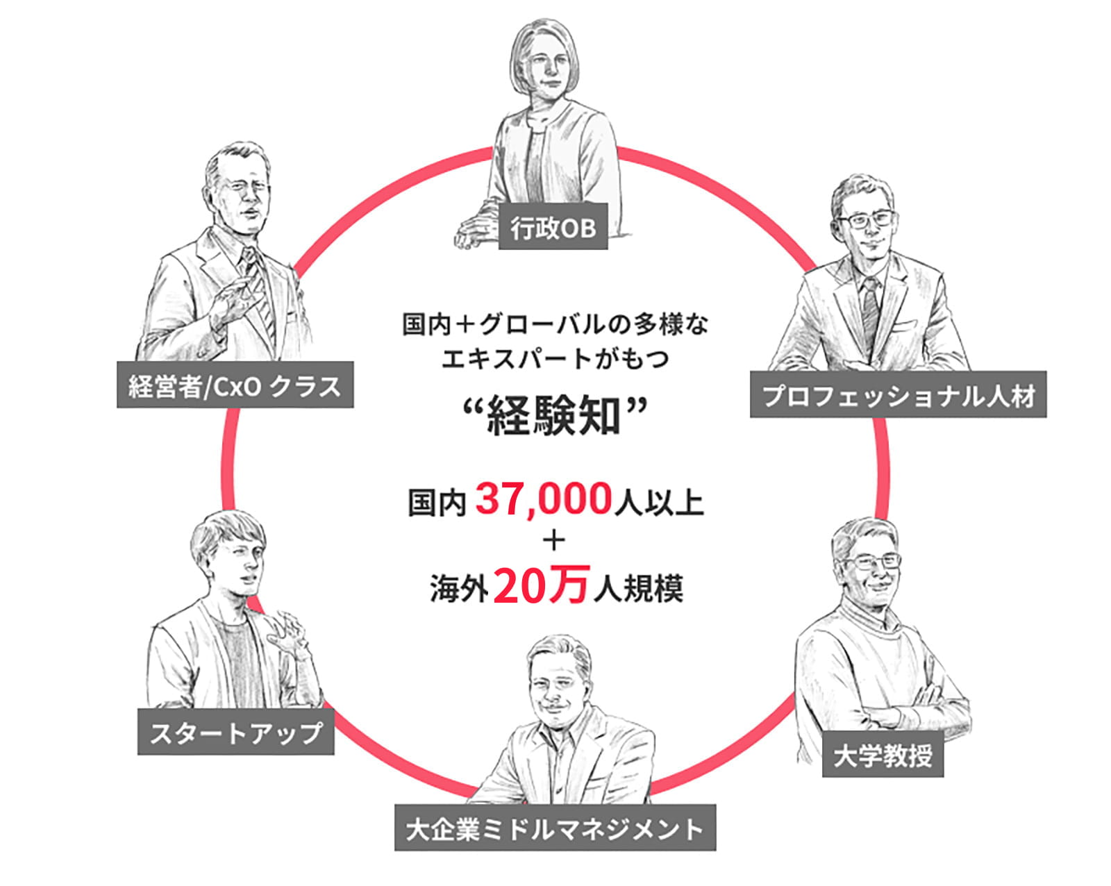 業界で活躍するエキスパートに質問ができ、24時間以内に5名以上の方からテキスト回答が得られる。

