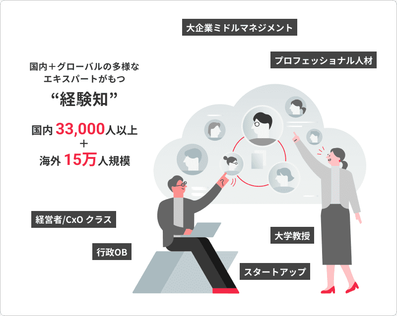 国内＋グローバルの多様なエキスパートがもつ ”経験知” 国内33,000人以上＋海外15万人規模