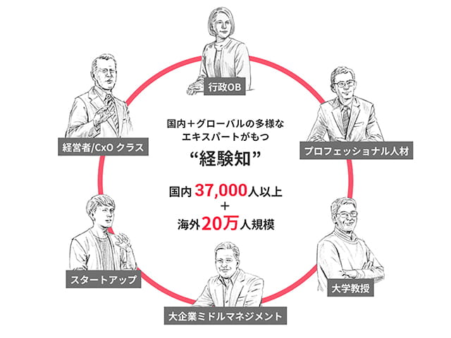 業界で活躍するエキスパートに質問ができ、24時間以内に5名以上の方からテキスト回答が得られる。
