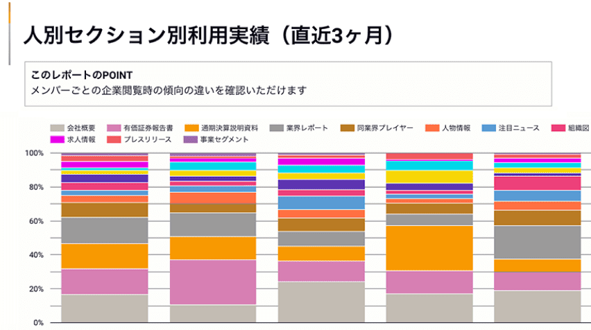 利用ログを活用して、ハイパフォーマーがしている営業準備の方法を横展開できる