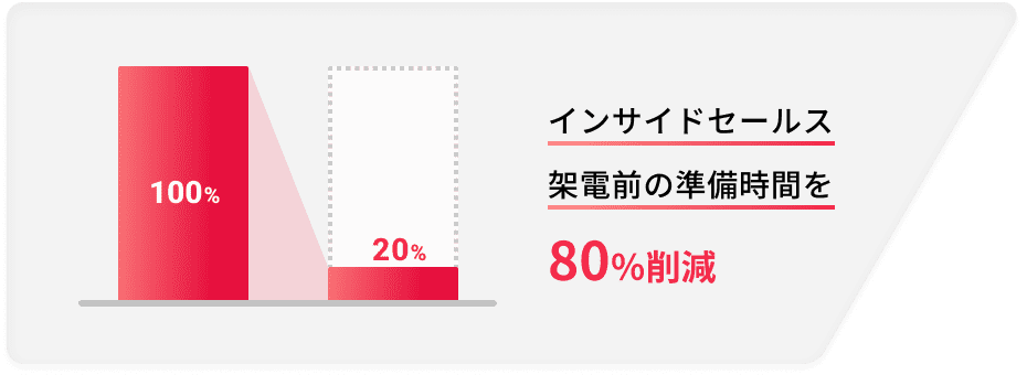 インサイドセールス架電前の準備時間を80％削減