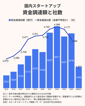 解説セミナー】2025年上半期スタートアップ資金調達動向-Japan