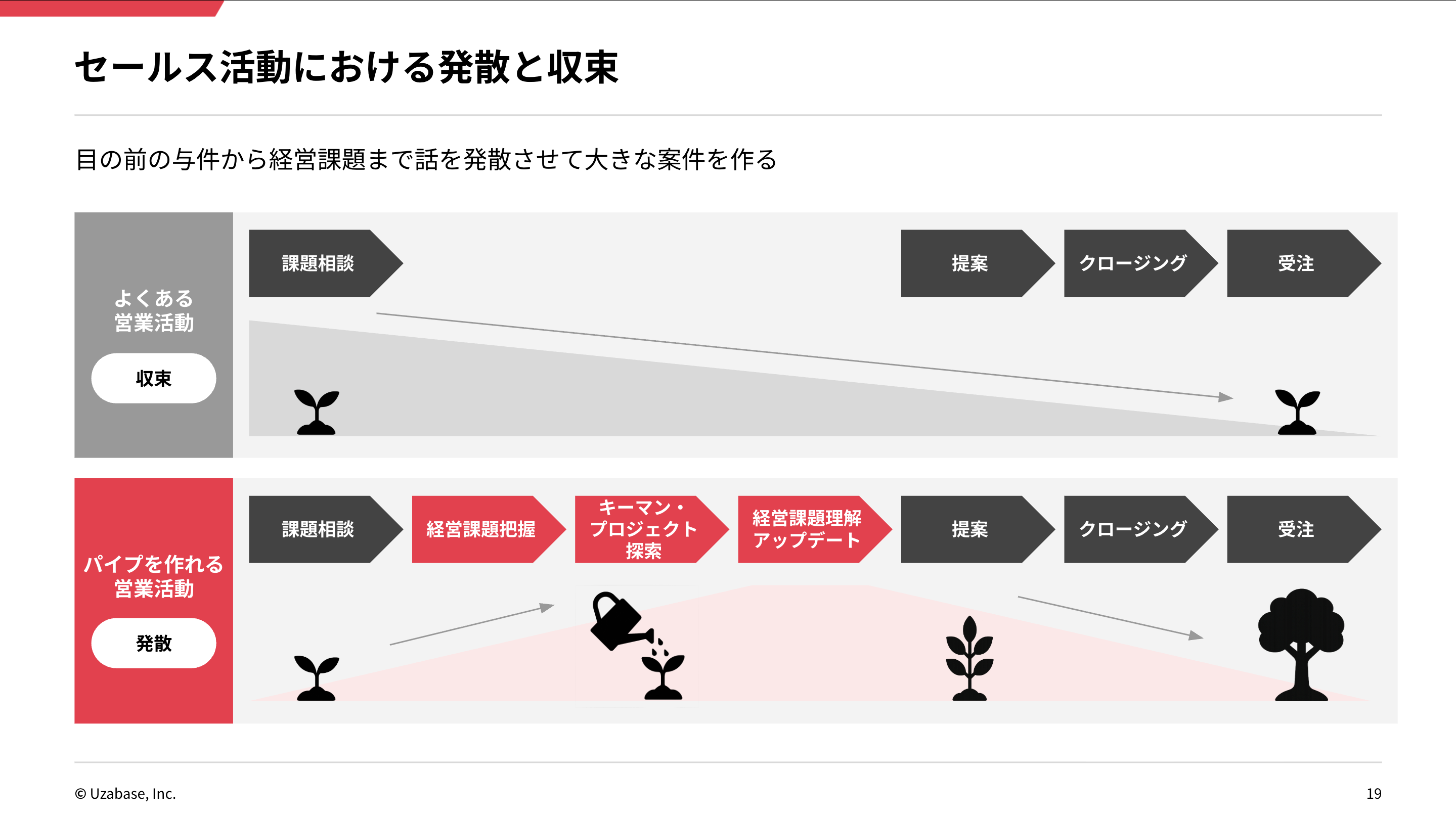 営業活動における収束と発散のアプローチ