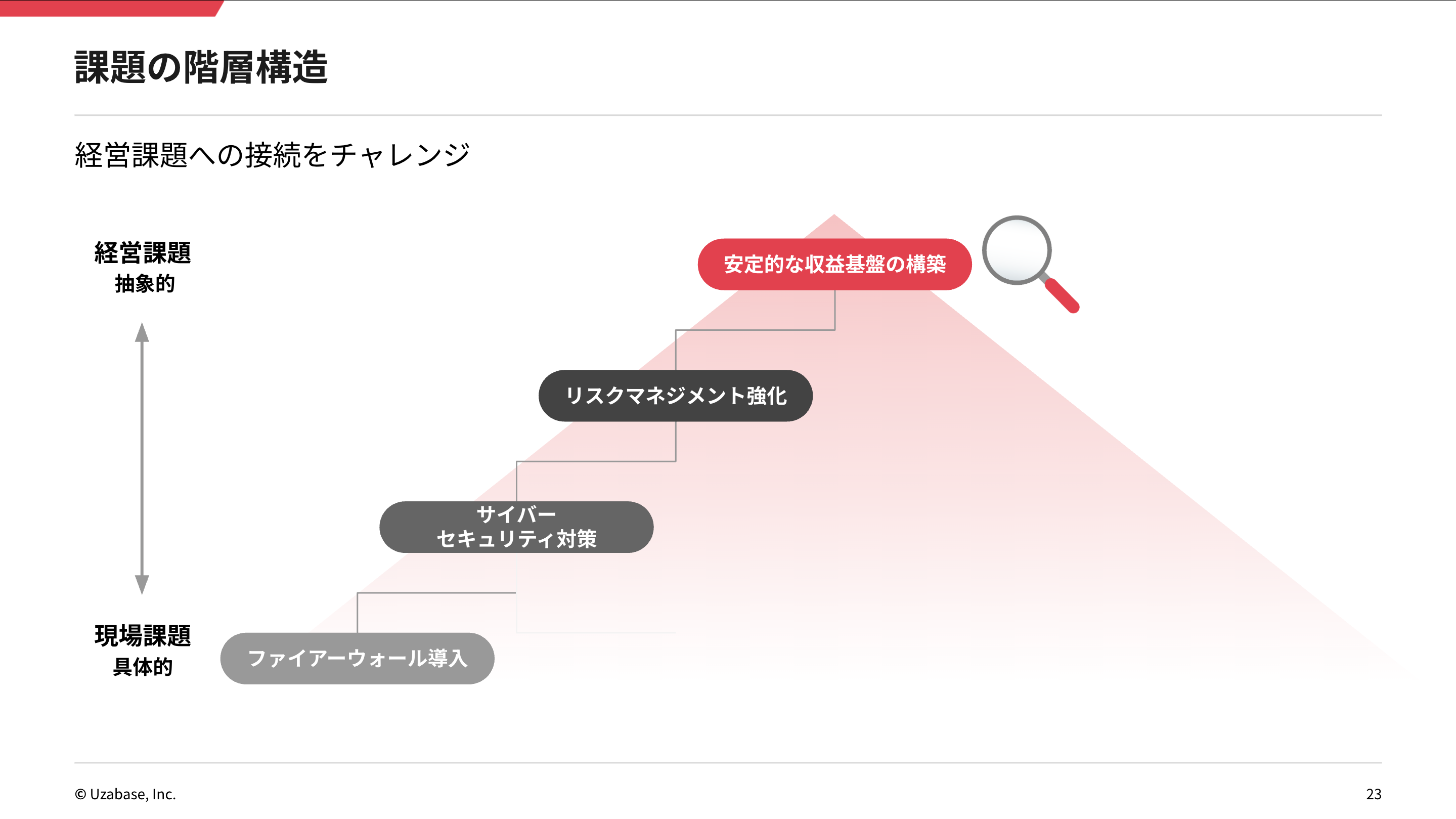 経営課題への接続にチャレンジ