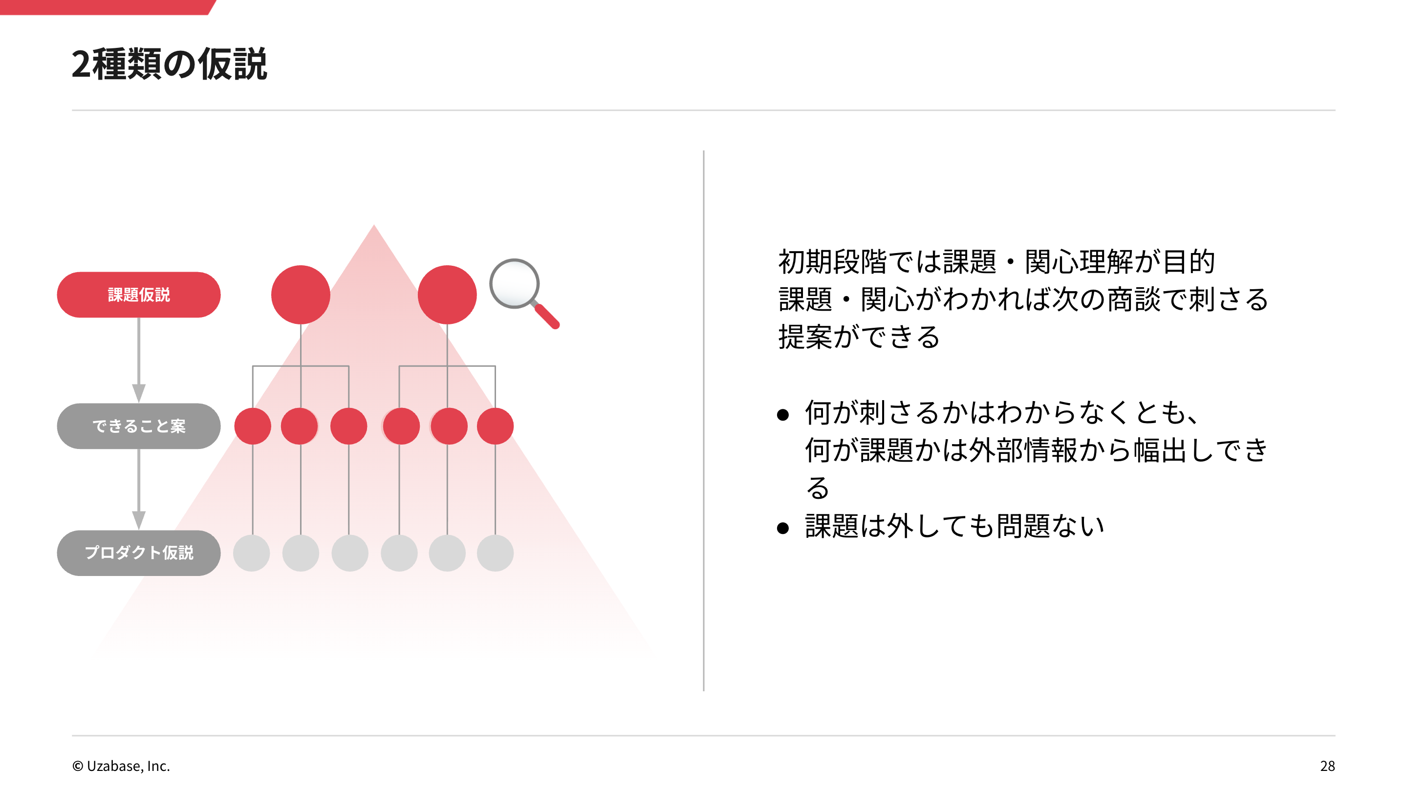プロダクト仮説と課題仮説