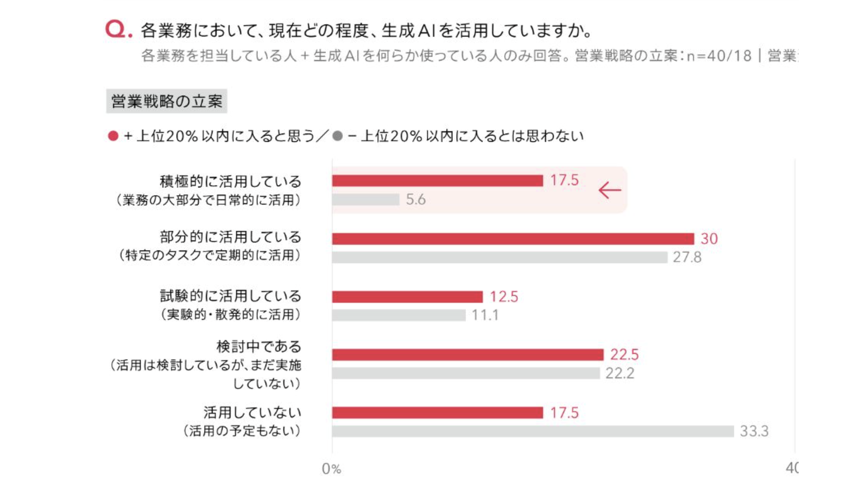 営業戦略の立案に生成AIを活用している人の割合
