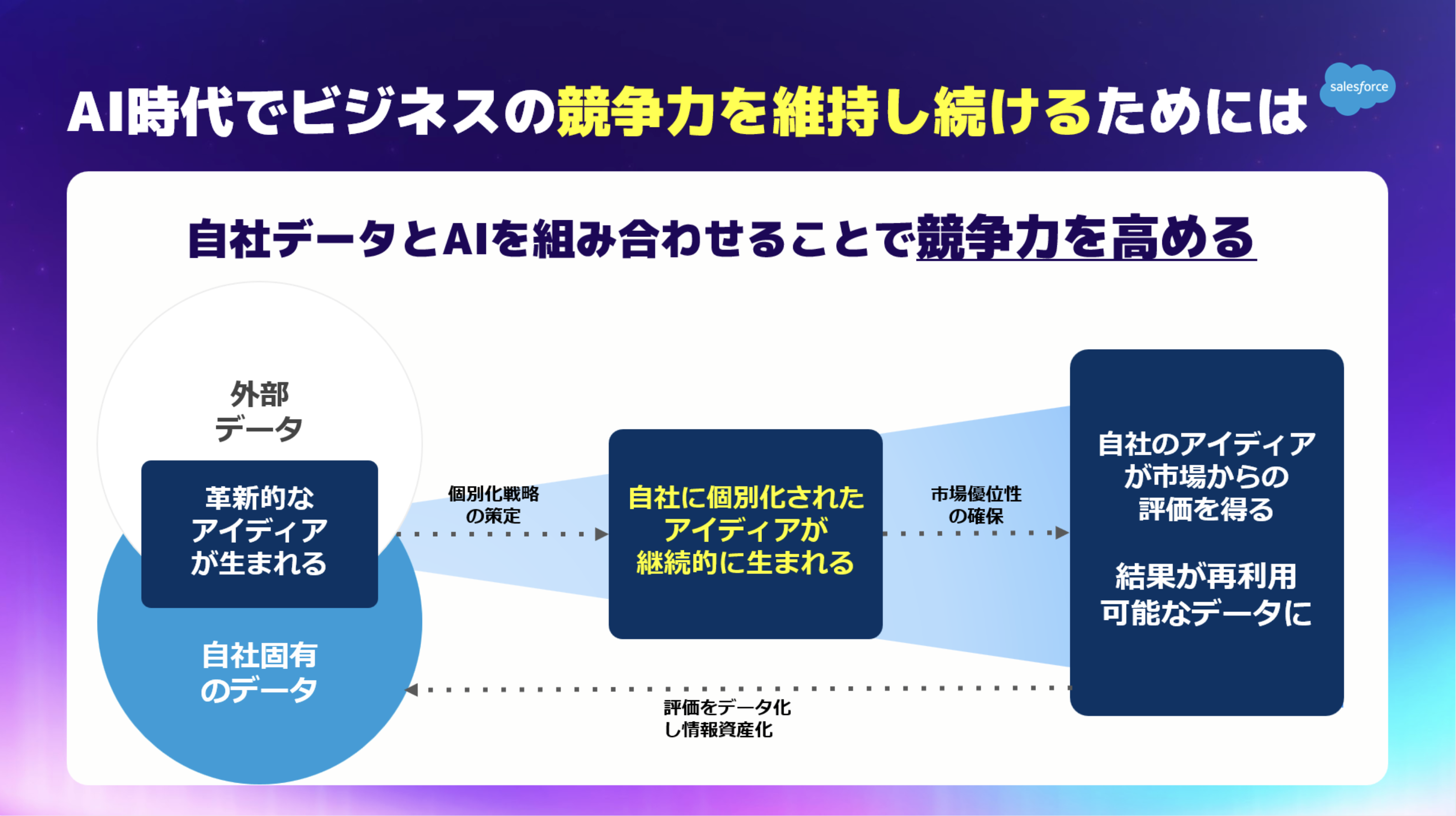 自社データとAIを組み合わせることで競争力を高める
