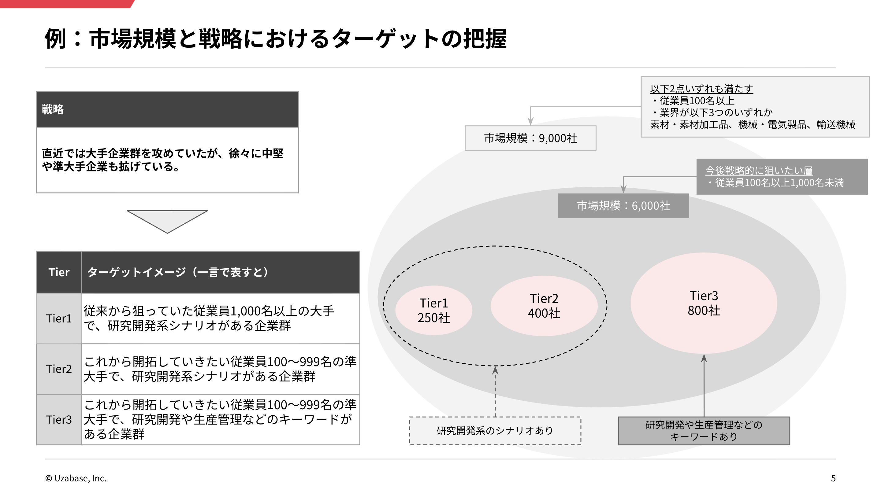 市場規模と戦略におけるターゲットの把握