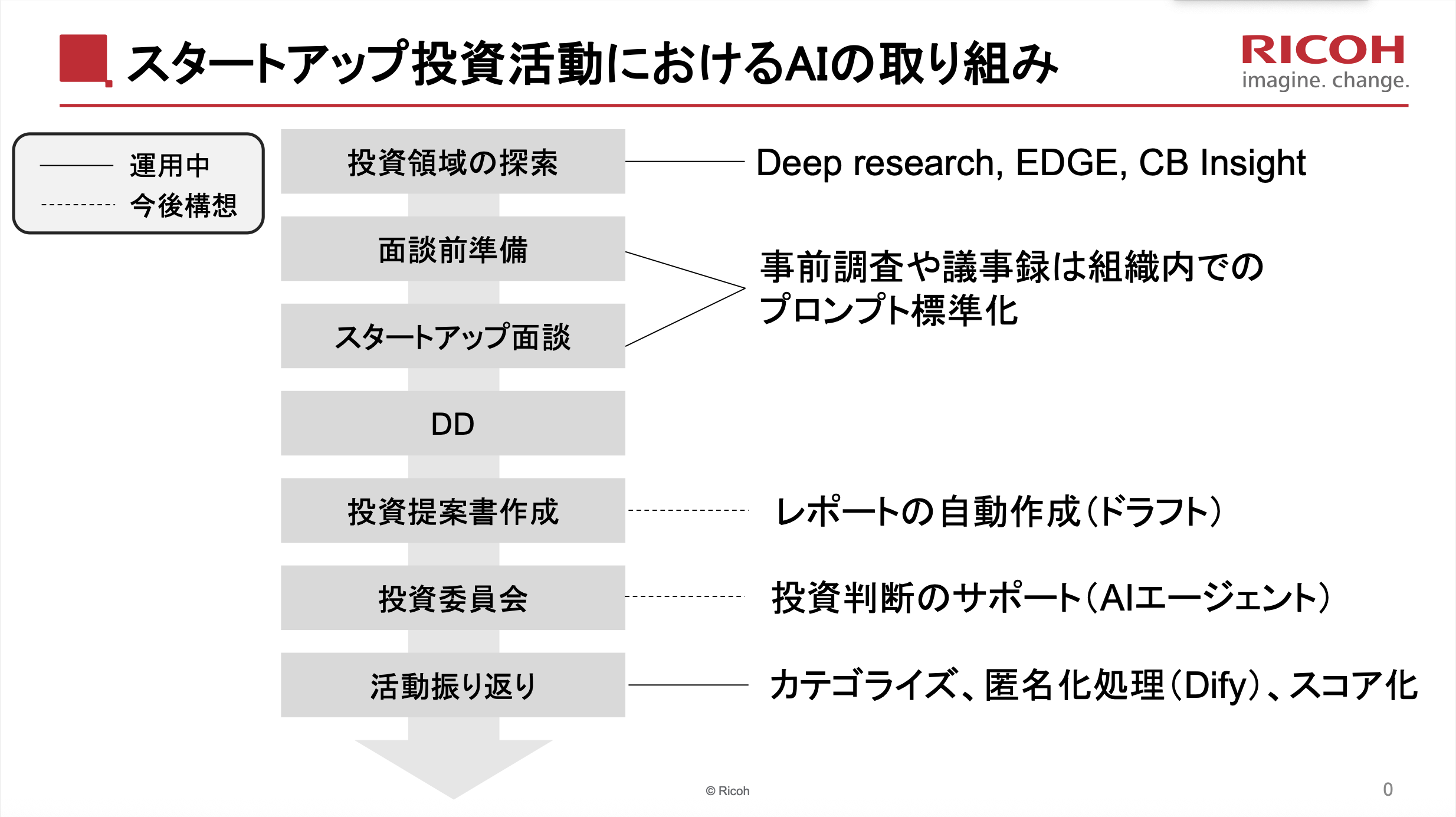 リコー様のAIに関する取り組み