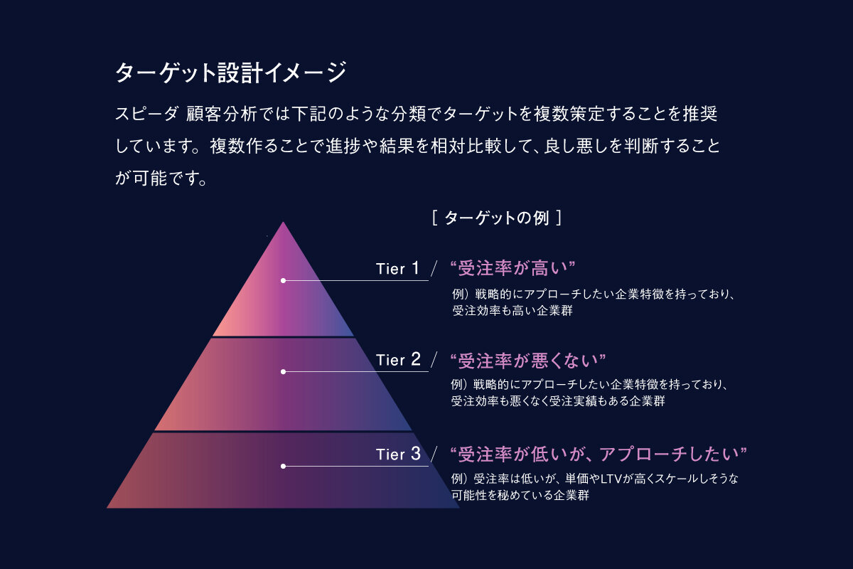 スピーダ 顧客企業分析のターゲット設計イメージ