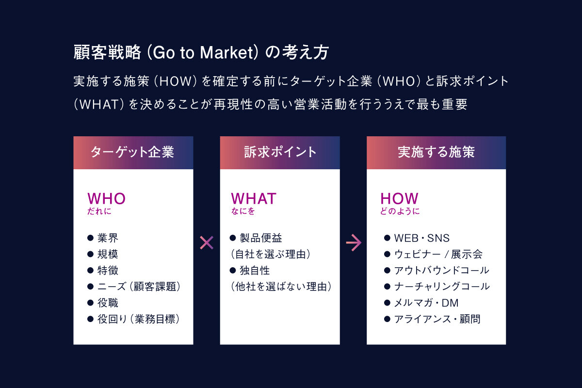 スピーダ 顧客企業分析のオンボーディングで最初に設計するターゲット戦略