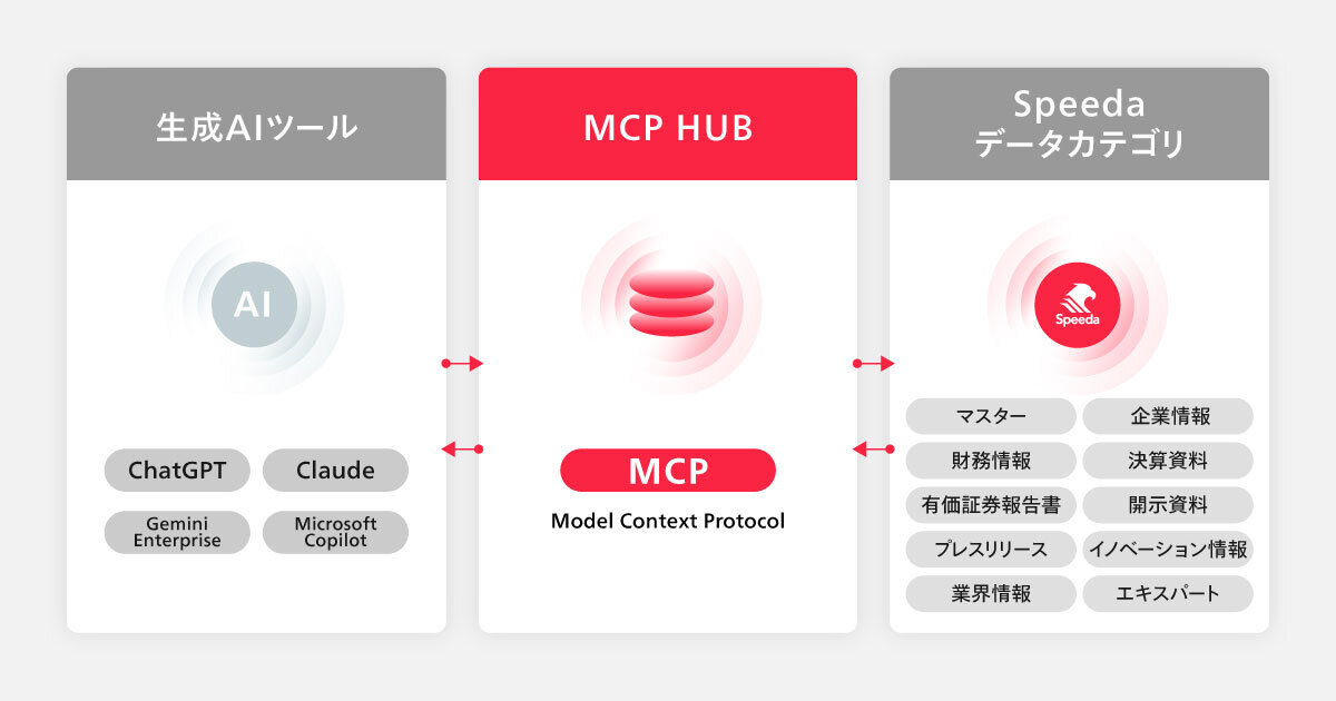 Speeda MCP連携の概念図