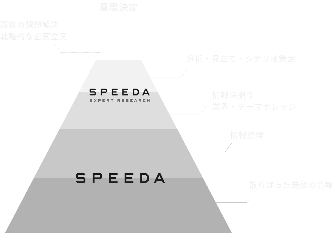 SPEEDAとSPEEDA EXPERT RESEARCHの活用 SPEEDAとSPEEDA EXPERT RESEARCHの活用