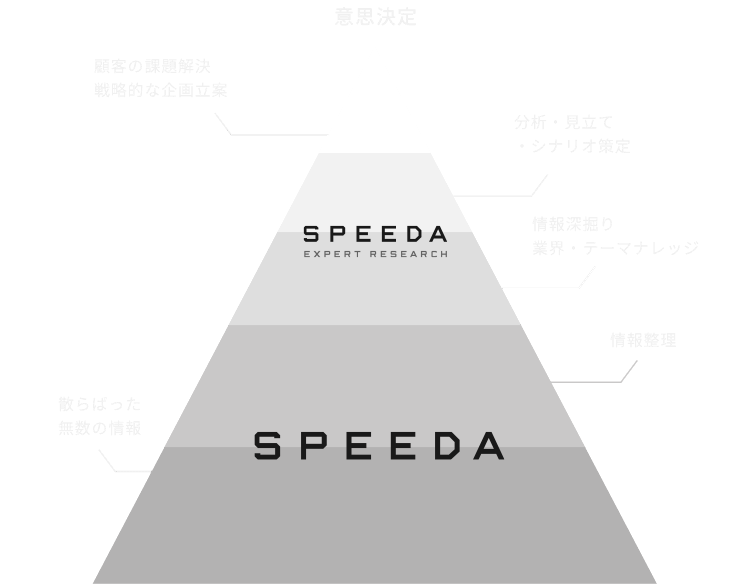 SPEEDAとSPEEDA EXPERT RESEARCHの活用 SPEEDAとSPEEDA EXPERT RESEARCHの活用