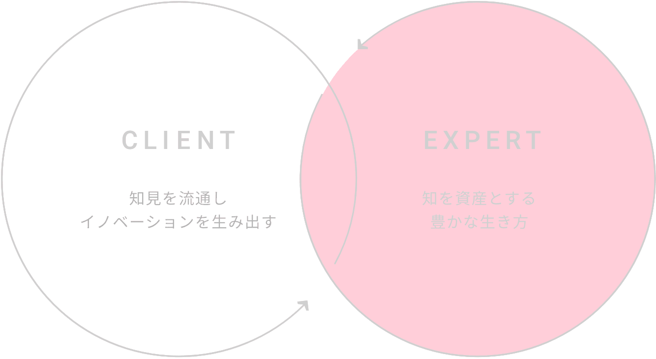CLIANT:知見を流通しイノベーションを生み出す EXPERT:知を資産とする豊かな生き方 CLIANT:知見を流通しイノベーションを生み出す EXPERT:知を資産とする豊かな生き方