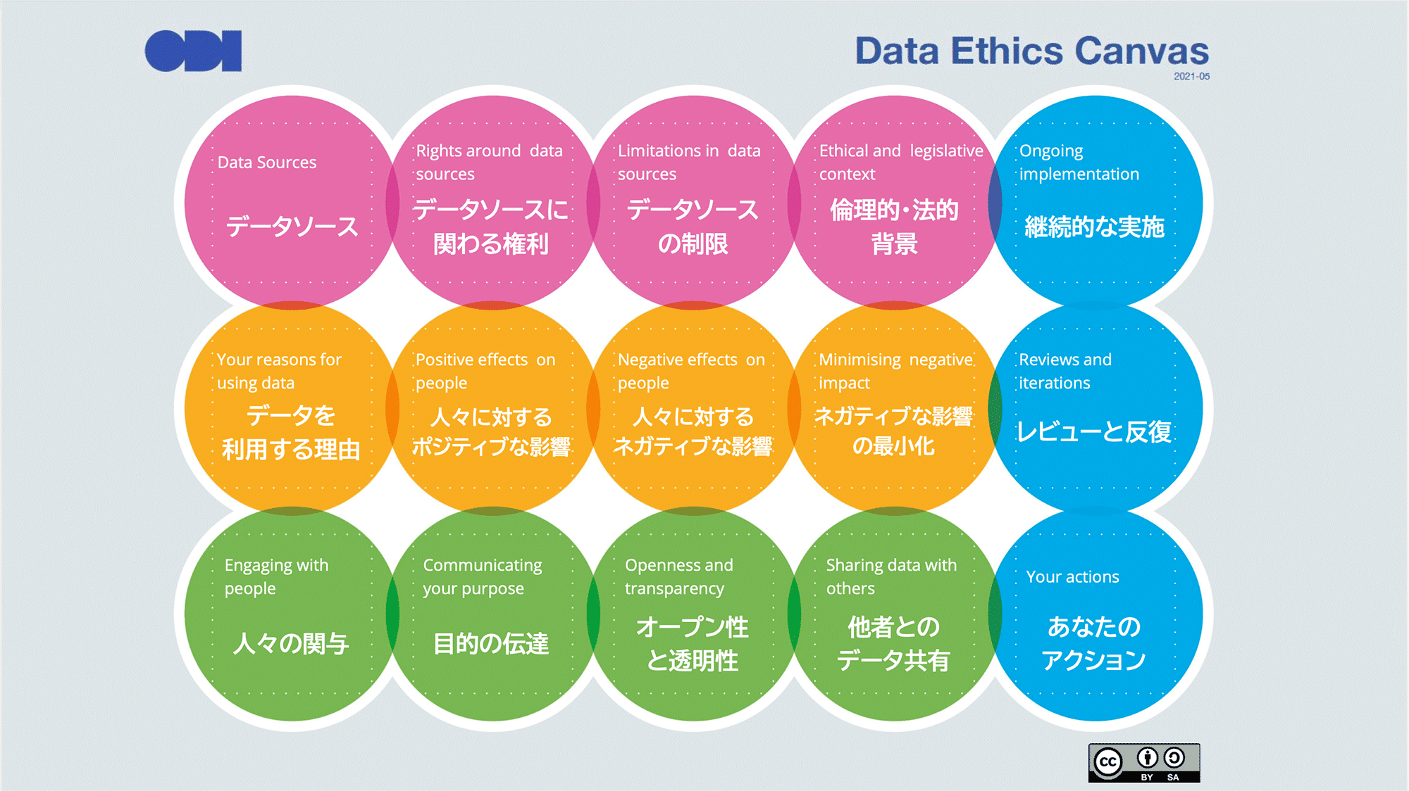 Data Ethics Canvas